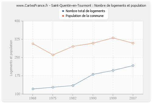 Saint-Quentin-en-Tourmont : Nombre de logements et population