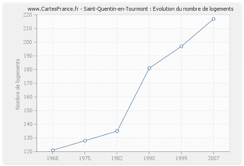 Saint-Quentin-en-Tourmont : Evolution du nombre de logements