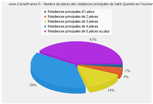 Nombre de pièces des résidences principales de Saint-Quentin-en-Tourmont