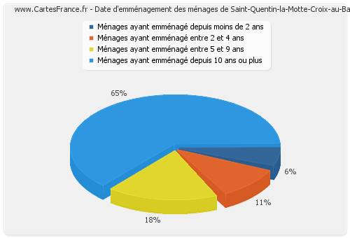 Date d'emménagement des ménages de Saint-Quentin-la-Motte-Croix-au-Bailly