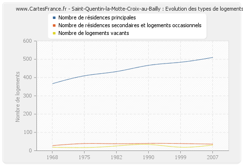 Saint-Quentin-la-Motte-Croix-au-Bailly : Evolution des types de logements