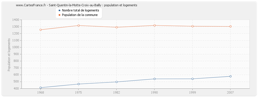 Saint-Quentin-la-Motte-Croix-au-Bailly : population et logements