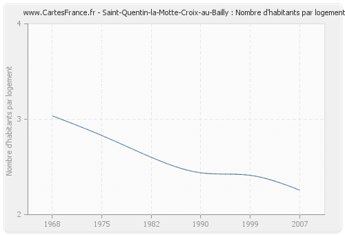 Saint-Quentin-la-Motte-Croix-au-Bailly : Nombre d'habitants par logement