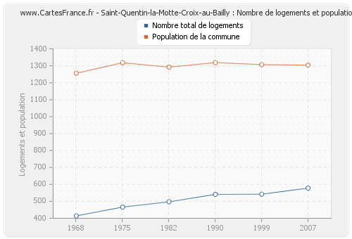 Saint-Quentin-la-Motte-Croix-au-Bailly : Nombre de logements et population