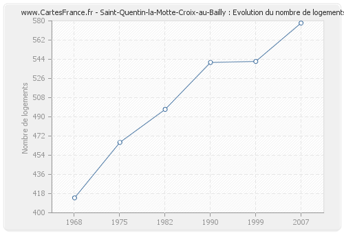 Saint-Quentin-la-Motte-Croix-au-Bailly : Evolution du nombre de logements
