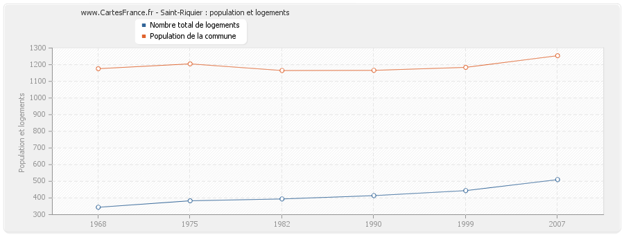 Saint-Riquier : population et logements