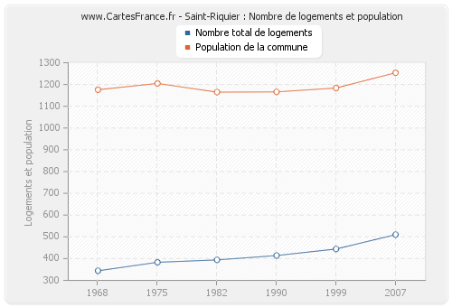 Saint-Riquier : Nombre de logements et population
