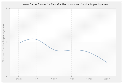 Saint-Sauflieu : Nombre d'habitants par logement