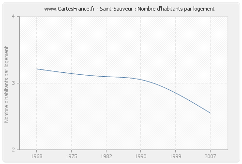 Saint-Sauveur : Nombre d'habitants par logement
