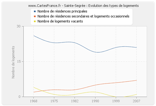 Sainte-Segrée : Evolution des types de logements