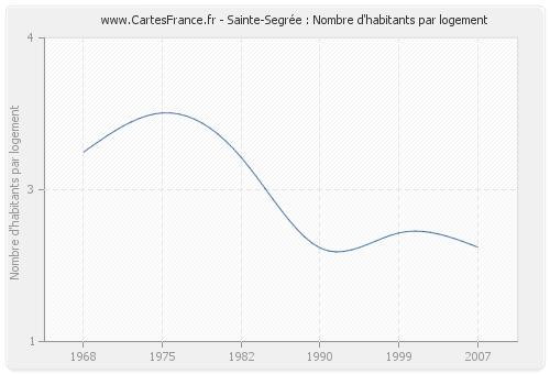 Sainte-Segrée : Nombre d'habitants par logement
