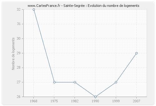 Sainte-Segrée : Evolution du nombre de logements