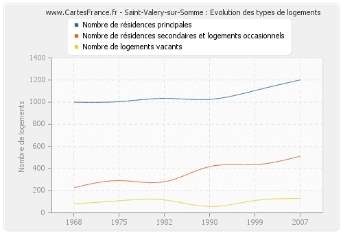 Saint-Valery-sur-Somme : Evolution des types de logements