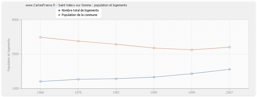 Saint-Valery-sur-Somme : population et logements