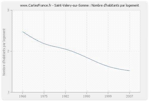 Saint-Valery-sur-Somme : Nombre d'habitants par logement