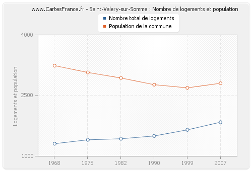 Saint-Valery-sur-Somme : Nombre de logements et population
