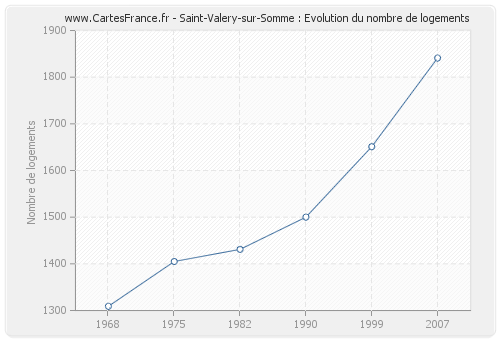 Saint-Valery-sur-Somme : Evolution du nombre de logements