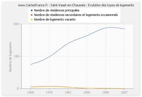 Saint-Vaast-en-Chaussée : Evolution des types de logements