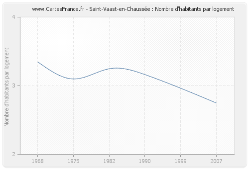 Saint-Vaast-en-Chaussée : Nombre d'habitants par logement