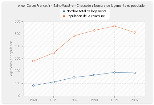 Saint-Vaast-en-Chaussée : Nombre de logements et population