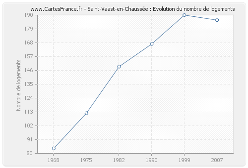 Saint-Vaast-en-Chaussée : Evolution du nombre de logements