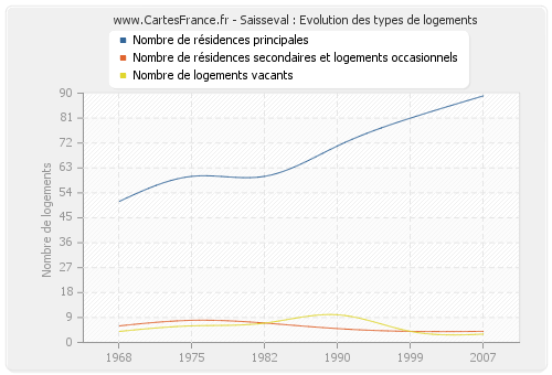 Saisseval : Evolution des types de logements