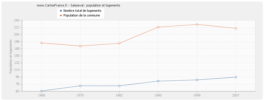 Saisseval : population et logements