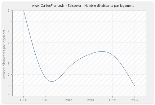 Saisseval : Nombre d'habitants par logement