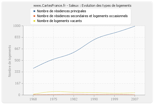 Saleux : Evolution des types de logements