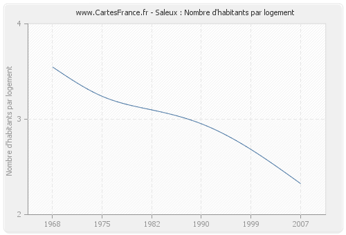 Saleux : Nombre d'habitants par logement