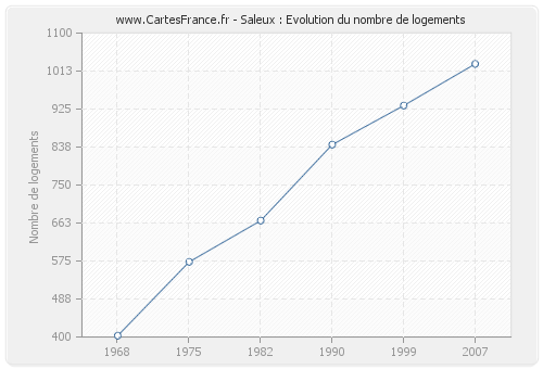 Saleux : Evolution du nombre de logements