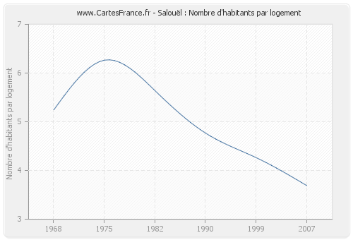 Salouël : Nombre d'habitants par logement