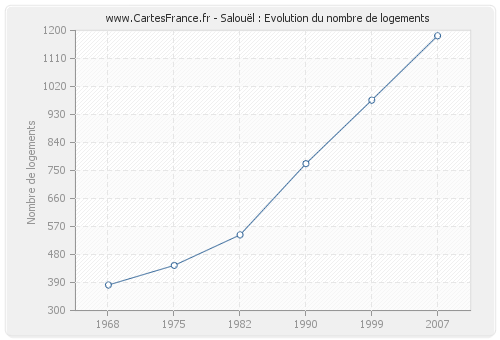 Salouël : Evolution du nombre de logements