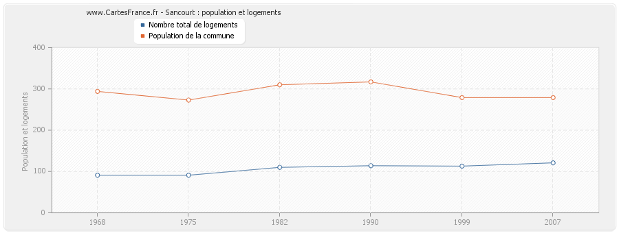 Sancourt : population et logements