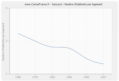 Sancourt : Nombre d'habitants par logement