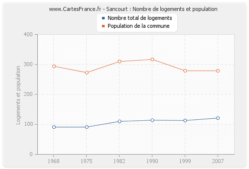 Sancourt : Nombre de logements et population