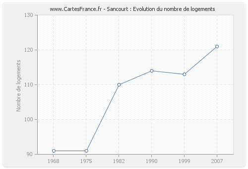 Sancourt : Evolution du nombre de logements