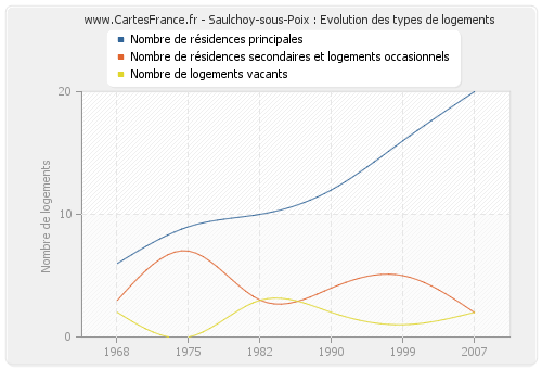 Saulchoy-sous-Poix : Evolution des types de logements