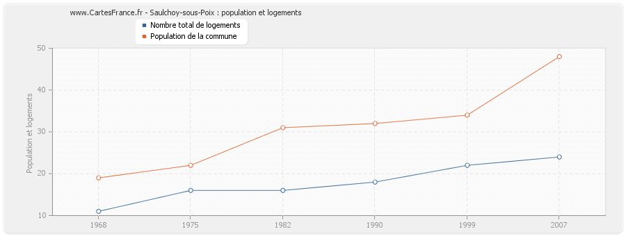 Saulchoy-sous-Poix : population et logements