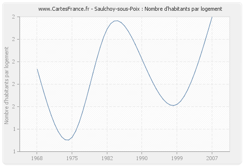 Saulchoy-sous-Poix : Nombre d'habitants par logement