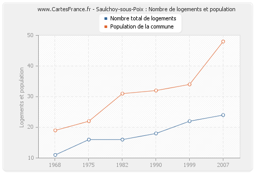 Saulchoy-sous-Poix : Nombre de logements et population