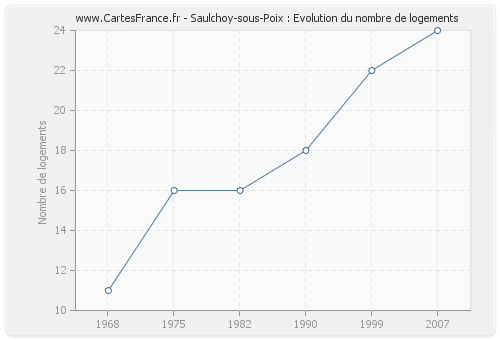 Saulchoy-sous-Poix : Evolution du nombre de logements