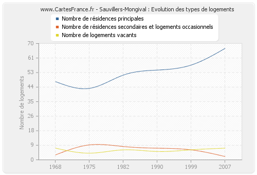 Sauvillers-Mongival : Evolution des types de logements