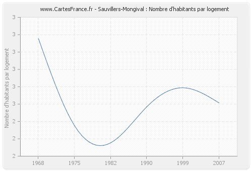 Sauvillers-Mongival : Nombre d'habitants par logement
