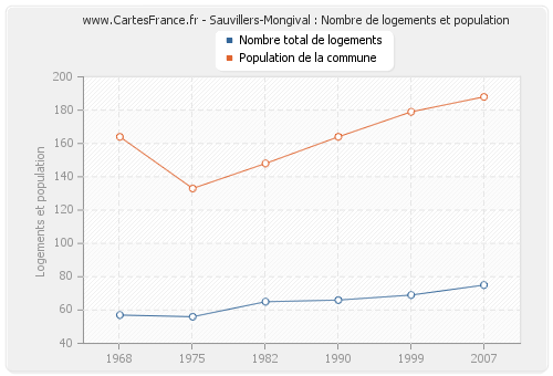 Sauvillers-Mongival : Nombre de logements et population