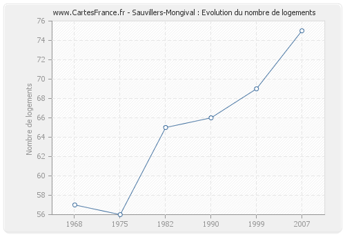 Sauvillers-Mongival : Evolution du nombre de logements