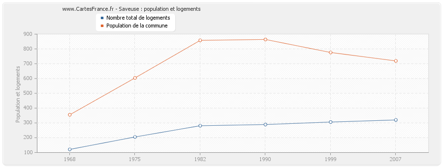 Saveuse : population et logements