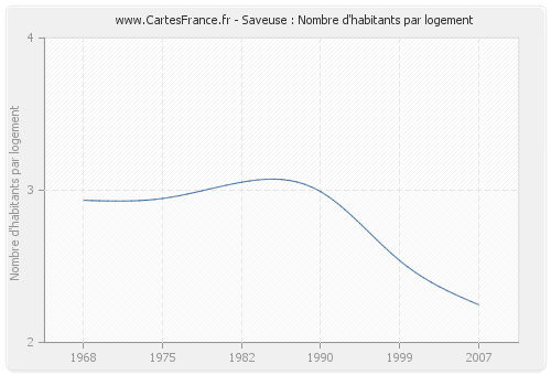 Saveuse : Nombre d'habitants par logement