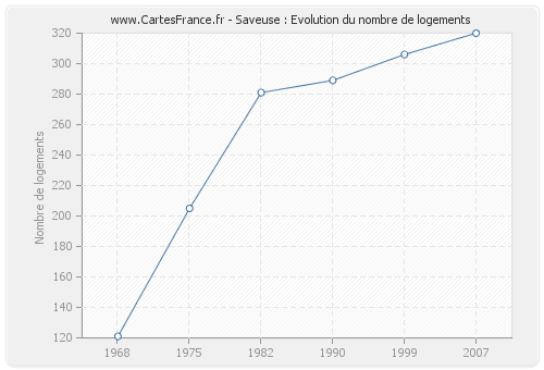 Saveuse : Evolution du nombre de logements