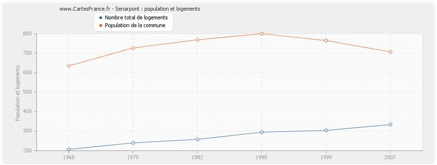 Senarpont : population et logements